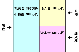 貸借対照表