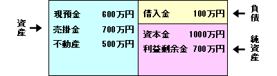 貸借対照表