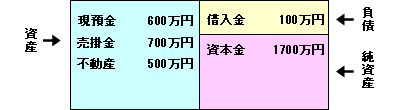 貸借対照表